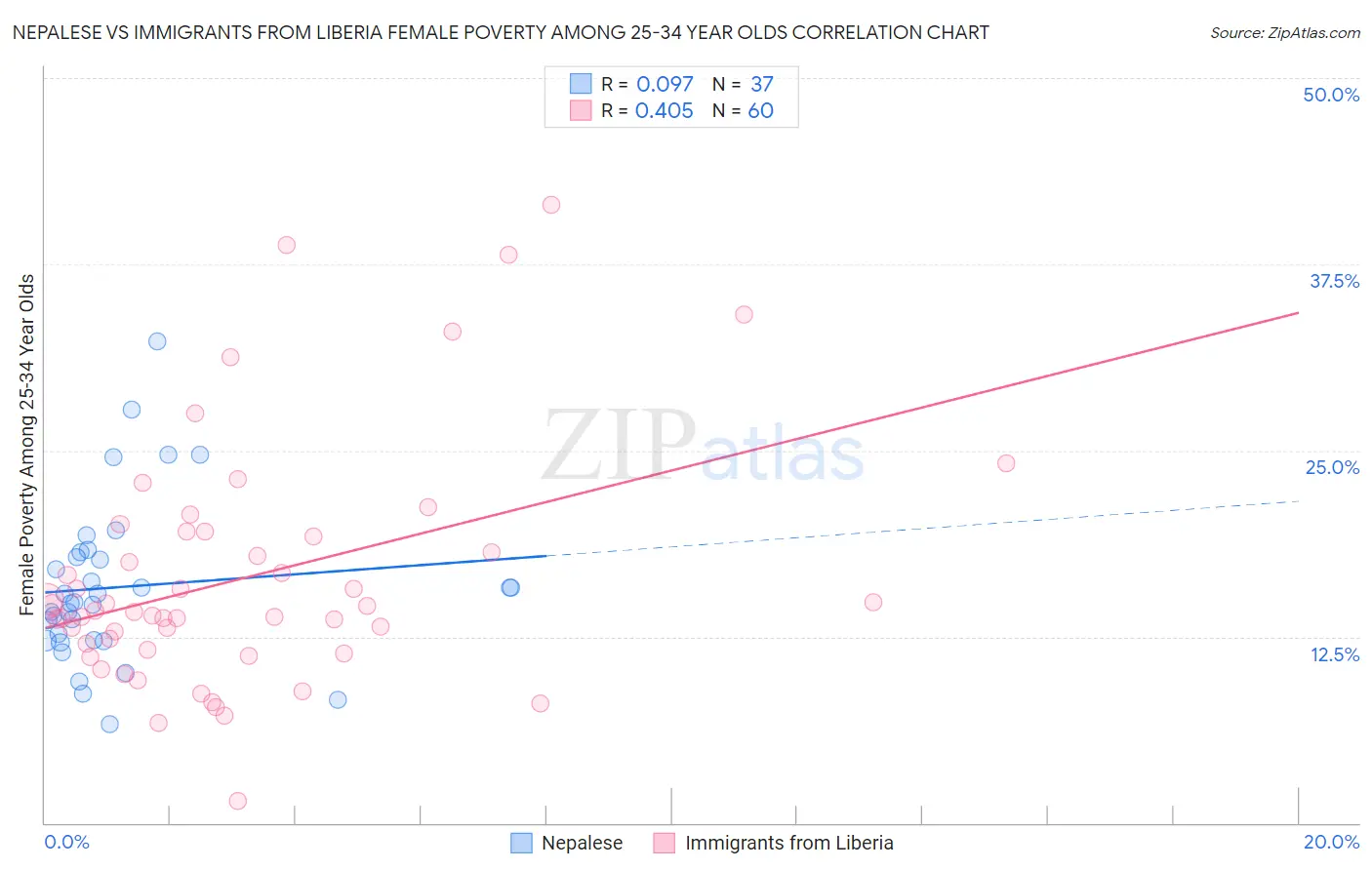 Nepalese vs Immigrants from Liberia Female Poverty Among 25-34 Year Olds