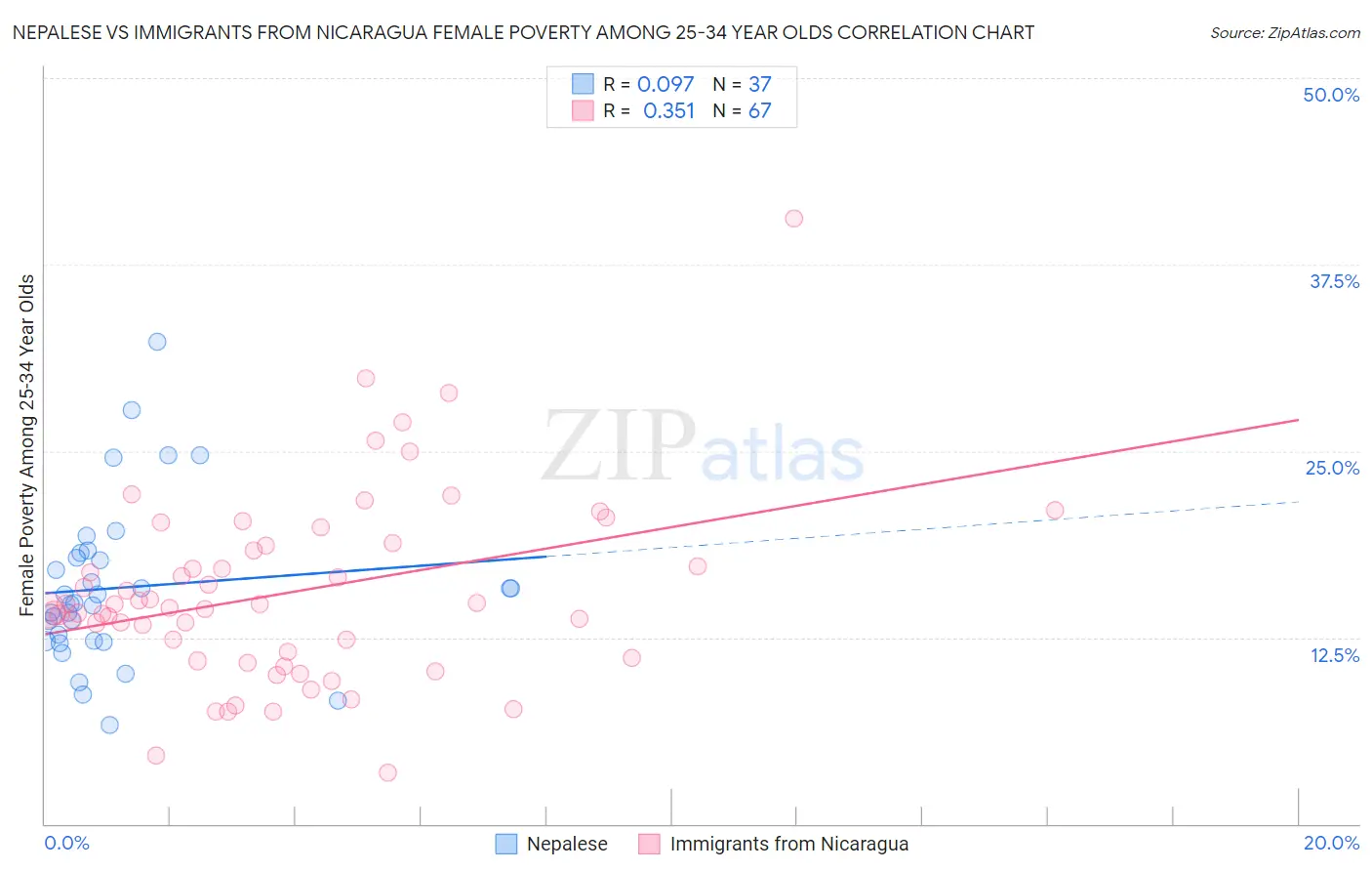 Nepalese vs Immigrants from Nicaragua Female Poverty Among 25-34 Year Olds