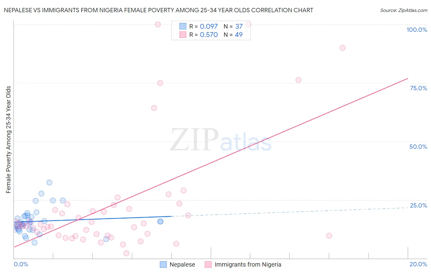 Nepalese vs Immigrants from Nigeria Female Poverty Among 25-34 Year Olds