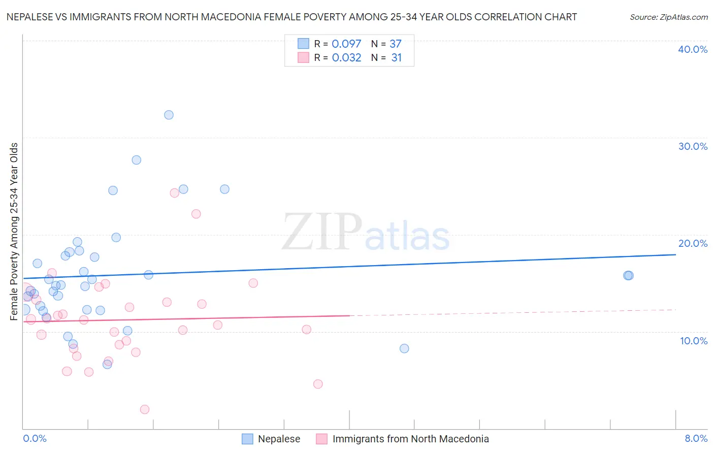 Nepalese vs Immigrants from North Macedonia Female Poverty Among 25-34 Year Olds