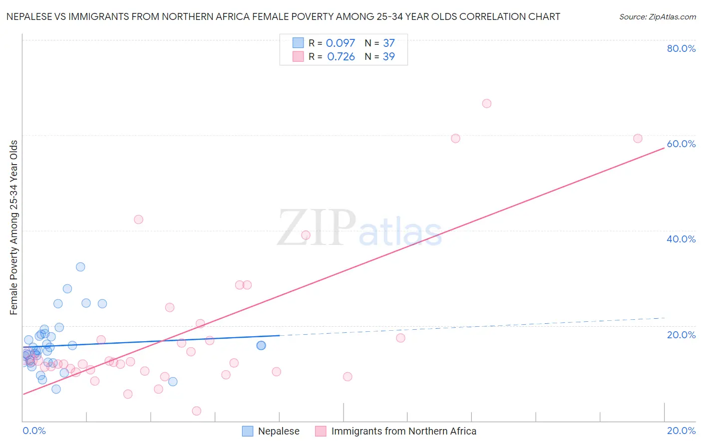 Nepalese vs Immigrants from Northern Africa Female Poverty Among 25-34 Year Olds