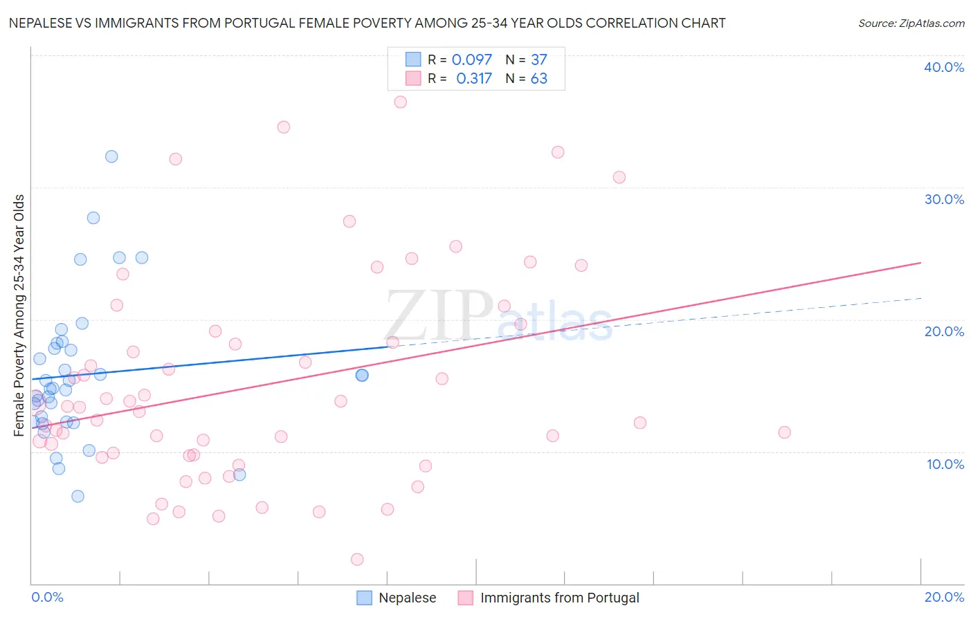 Nepalese vs Immigrants from Portugal Female Poverty Among 25-34 Year Olds