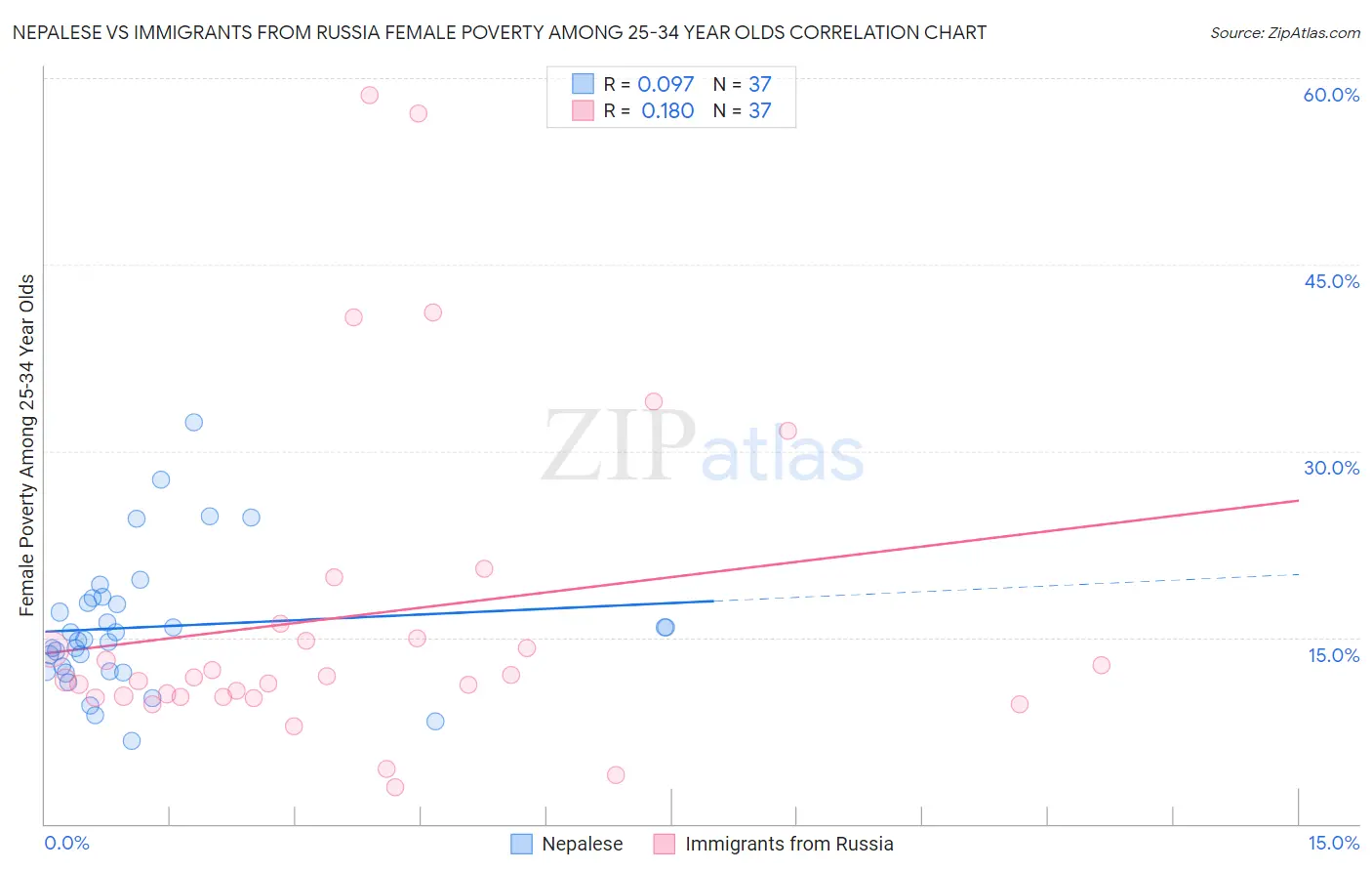 Nepalese vs Immigrants from Russia Female Poverty Among 25-34 Year Olds