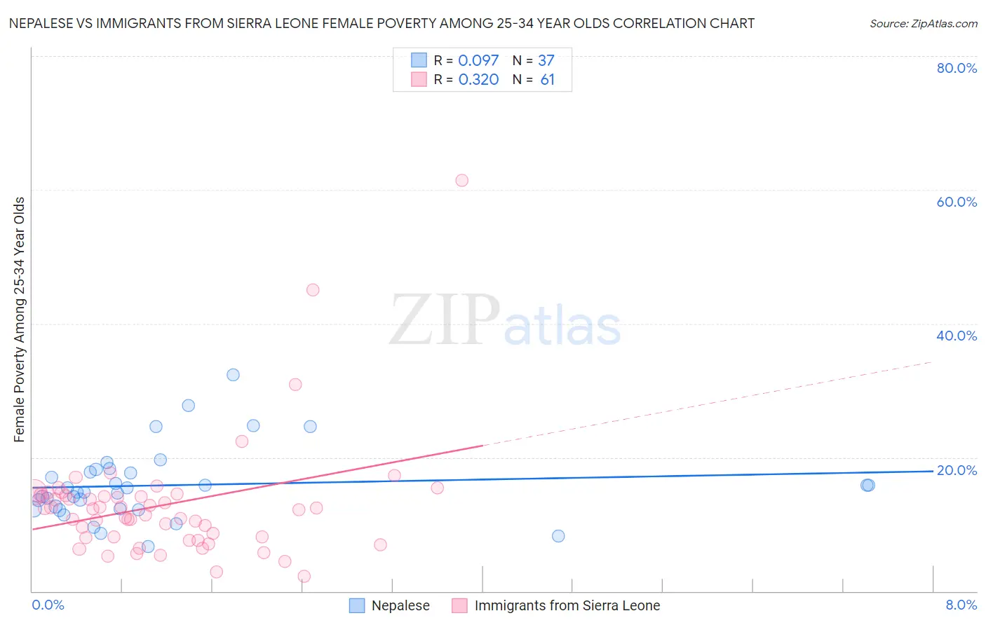 Nepalese vs Immigrants from Sierra Leone Female Poverty Among 25-34 Year Olds