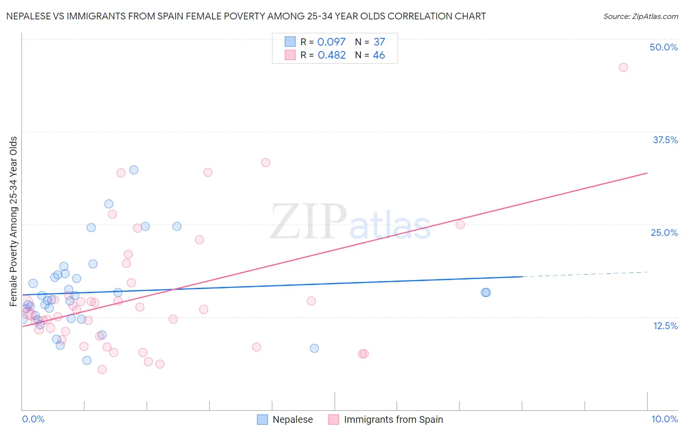 Nepalese vs Immigrants from Spain Female Poverty Among 25-34 Year Olds