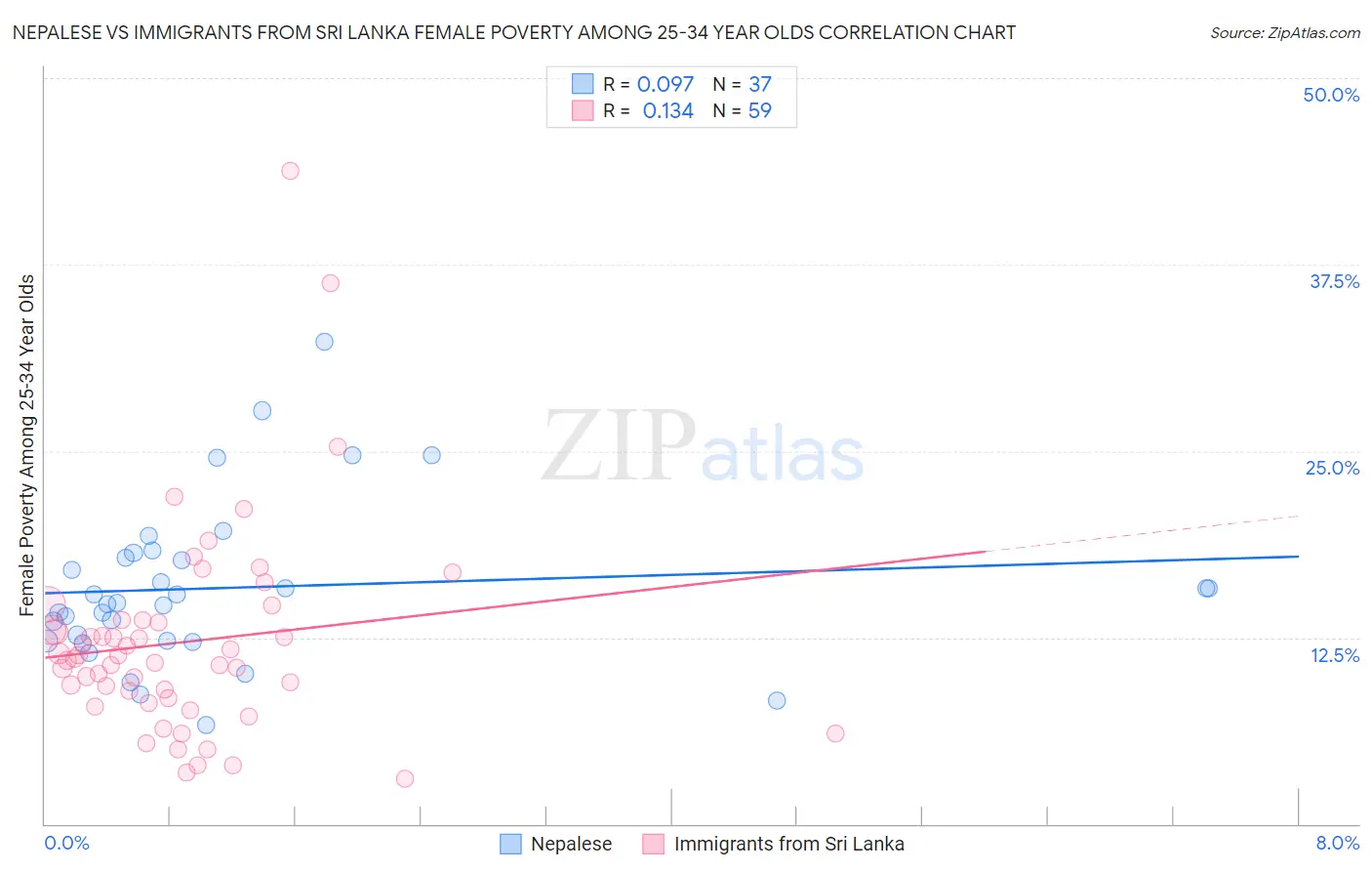 Nepalese vs Immigrants from Sri Lanka Female Poverty Among 25-34 Year Olds