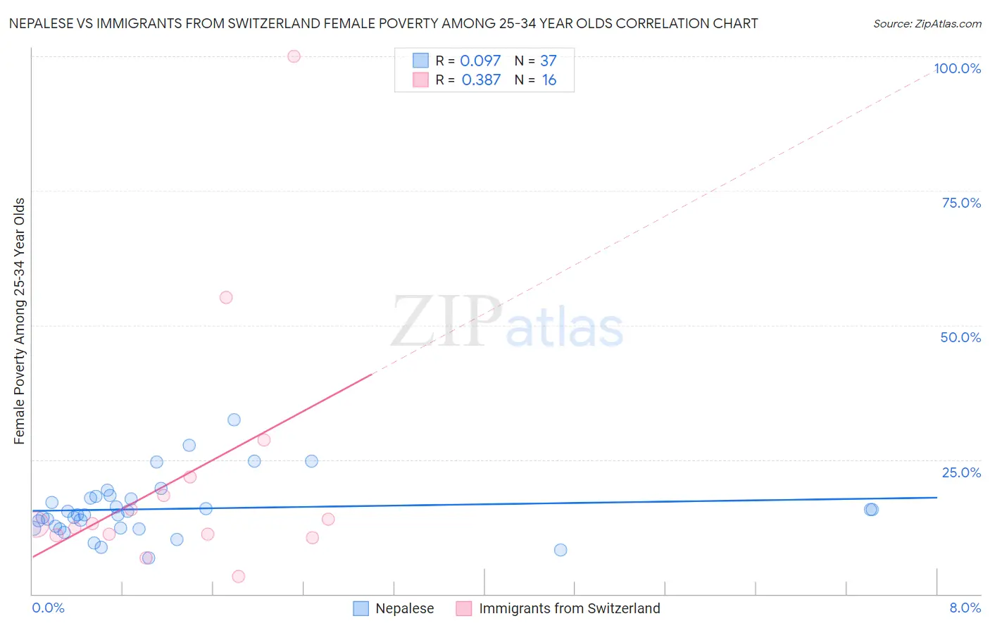 Nepalese vs Immigrants from Switzerland Female Poverty Among 25-34 Year Olds