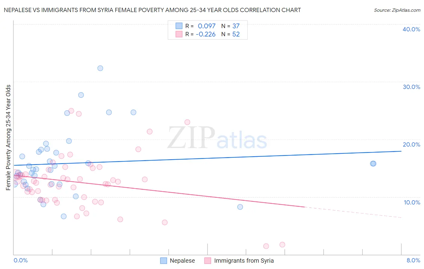 Nepalese vs Immigrants from Syria Female Poverty Among 25-34 Year Olds