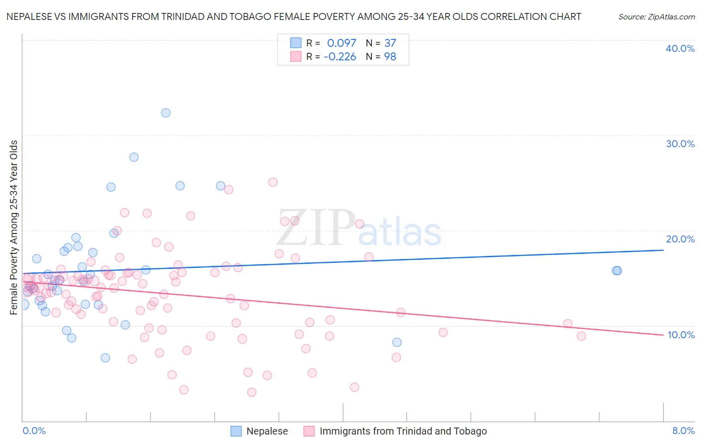 Nepalese vs Immigrants from Trinidad and Tobago Female Poverty Among 25-34 Year Olds