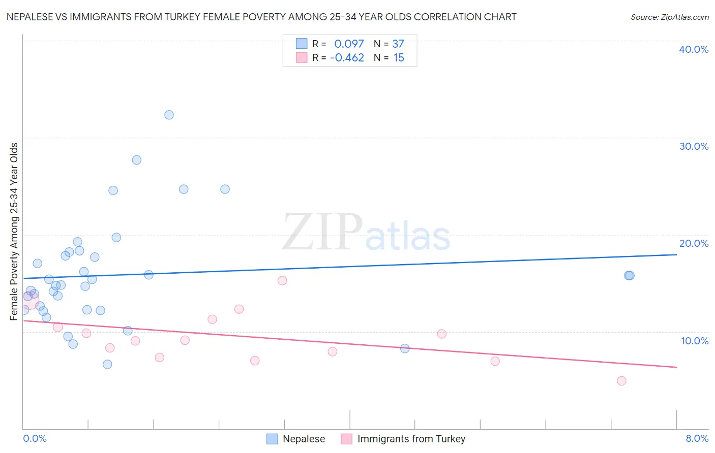 Nepalese vs Immigrants from Turkey Female Poverty Among 25-34 Year Olds