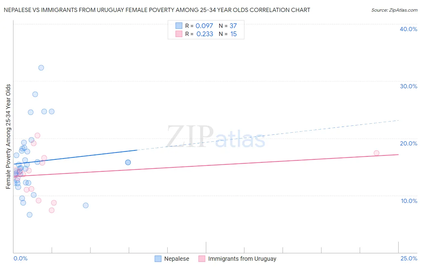 Nepalese vs Immigrants from Uruguay Female Poverty Among 25-34 Year Olds