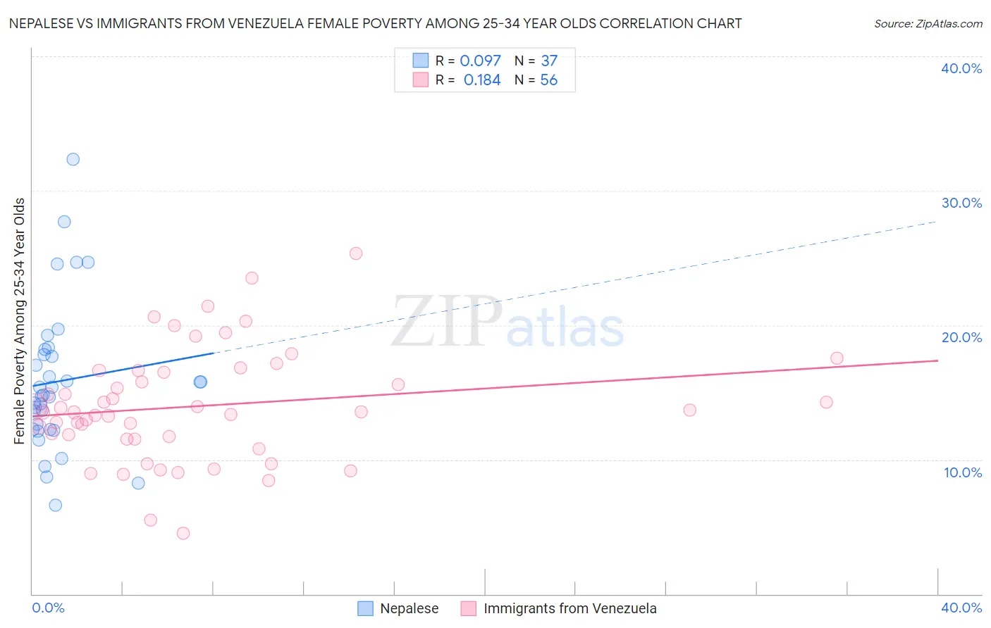 Nepalese vs Immigrants from Venezuela Female Poverty Among 25-34 Year Olds