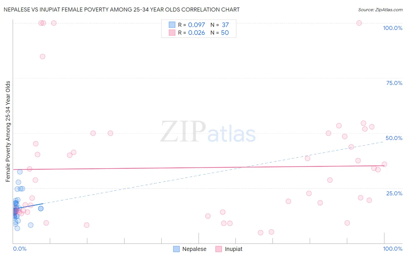 Nepalese vs Inupiat Female Poverty Among 25-34 Year Olds