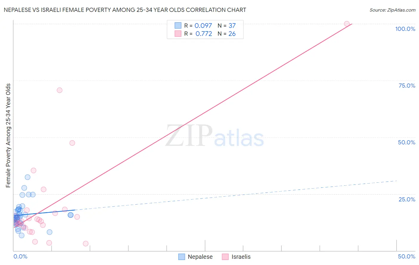 Nepalese vs Israeli Female Poverty Among 25-34 Year Olds