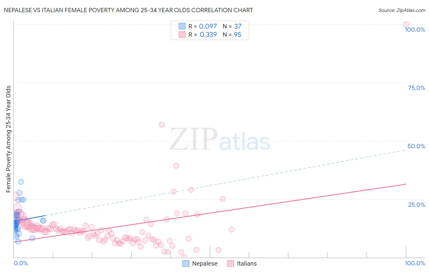 Nepalese vs Italian Female Poverty Among 25-34 Year Olds