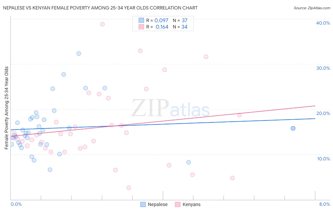 Nepalese vs Kenyan Female Poverty Among 25-34 Year Olds