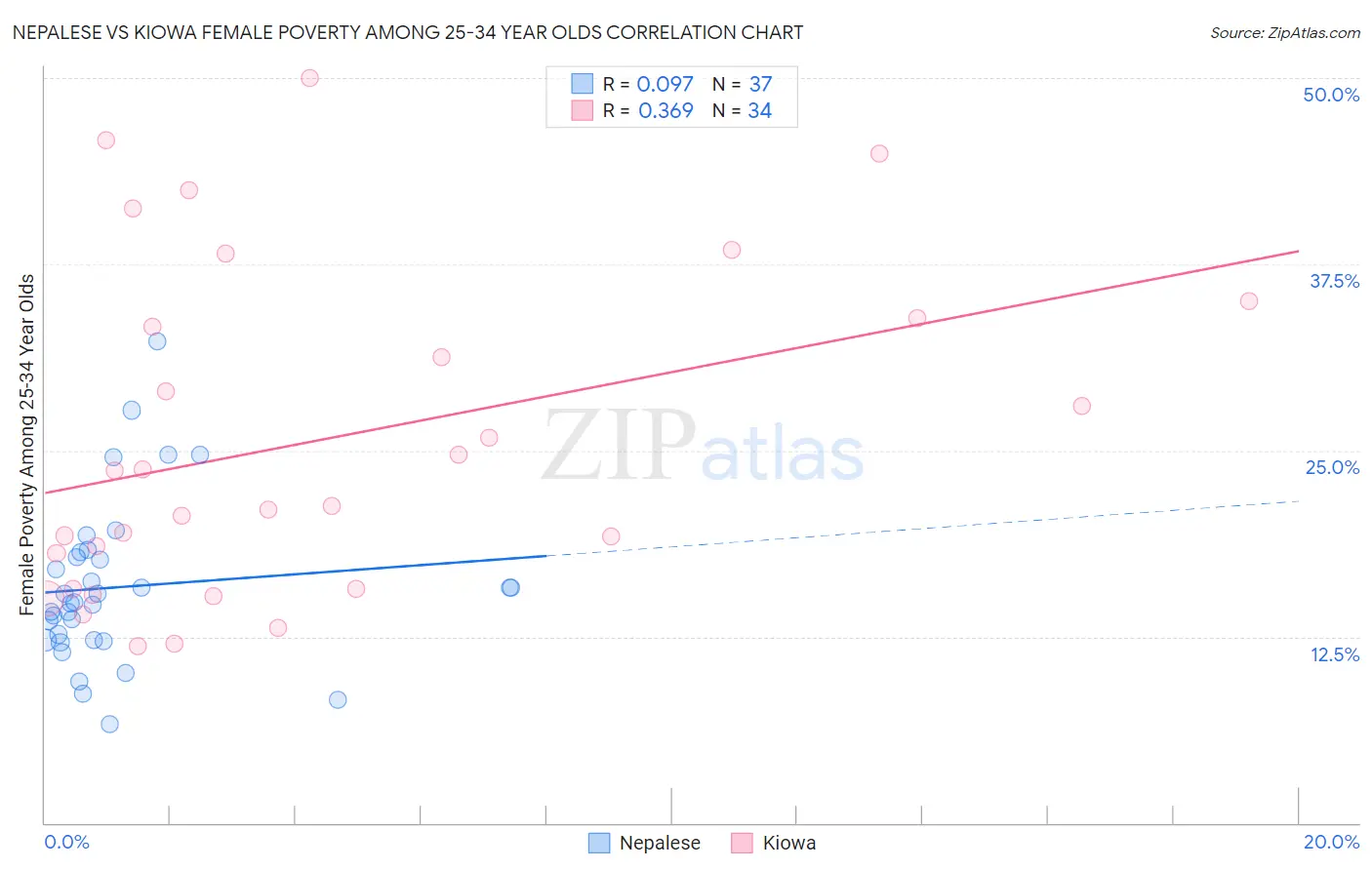 Nepalese vs Kiowa Female Poverty Among 25-34 Year Olds