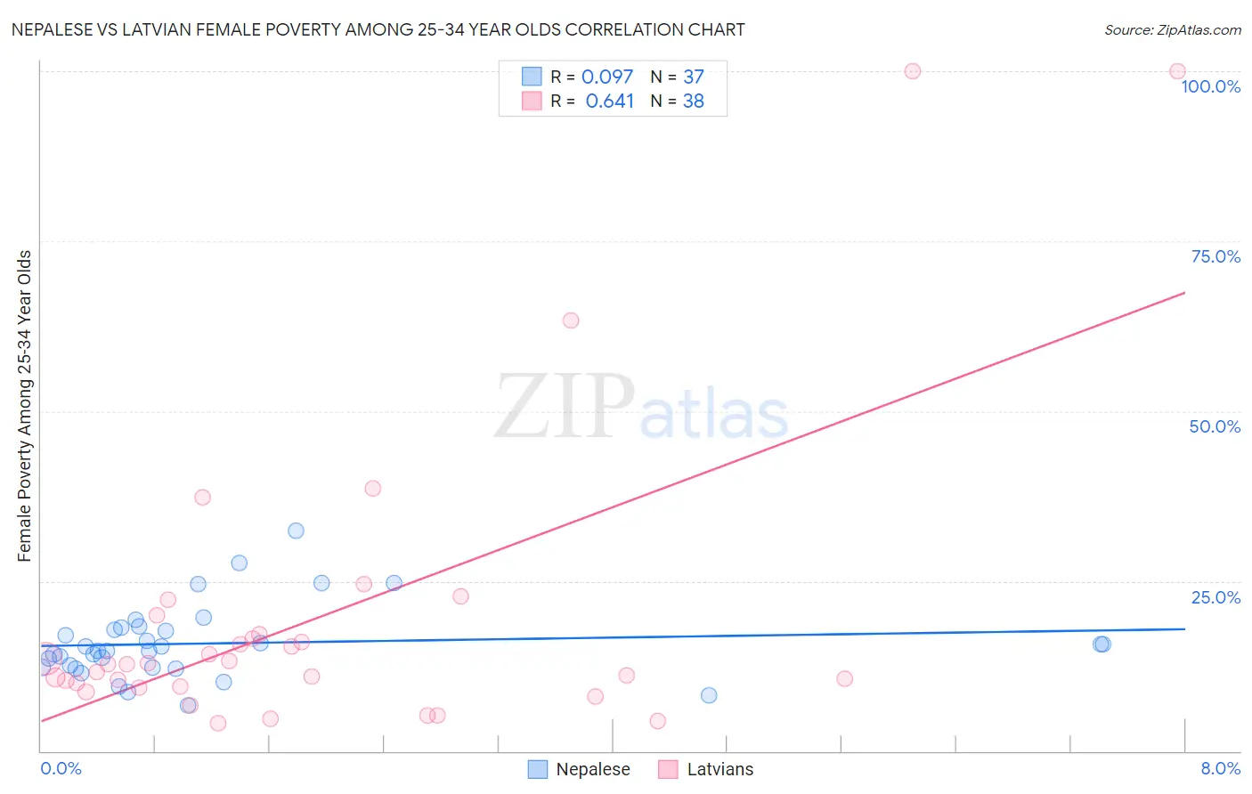 Nepalese vs Latvian Female Poverty Among 25-34 Year Olds