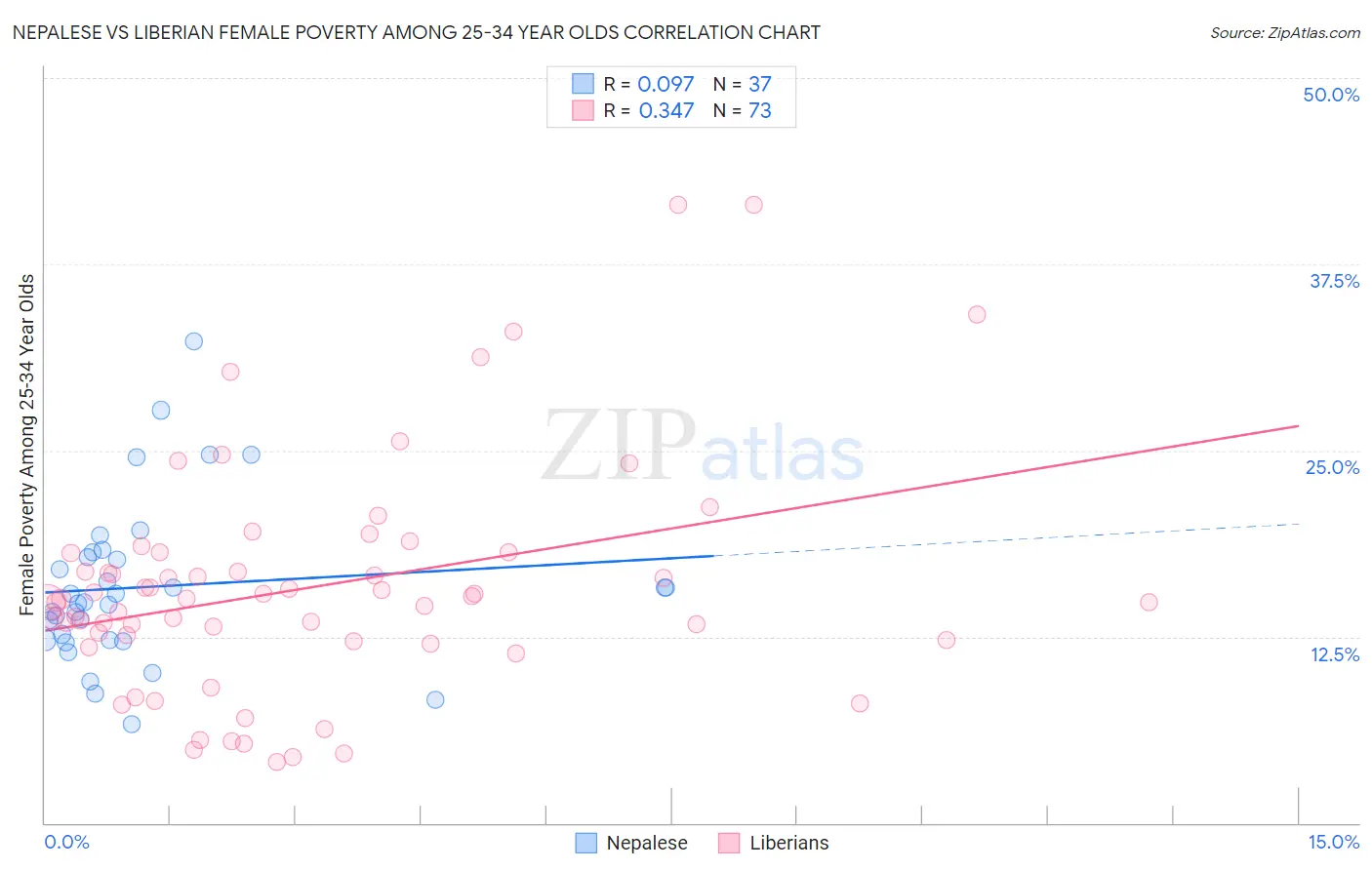 Nepalese vs Liberian Female Poverty Among 25-34 Year Olds