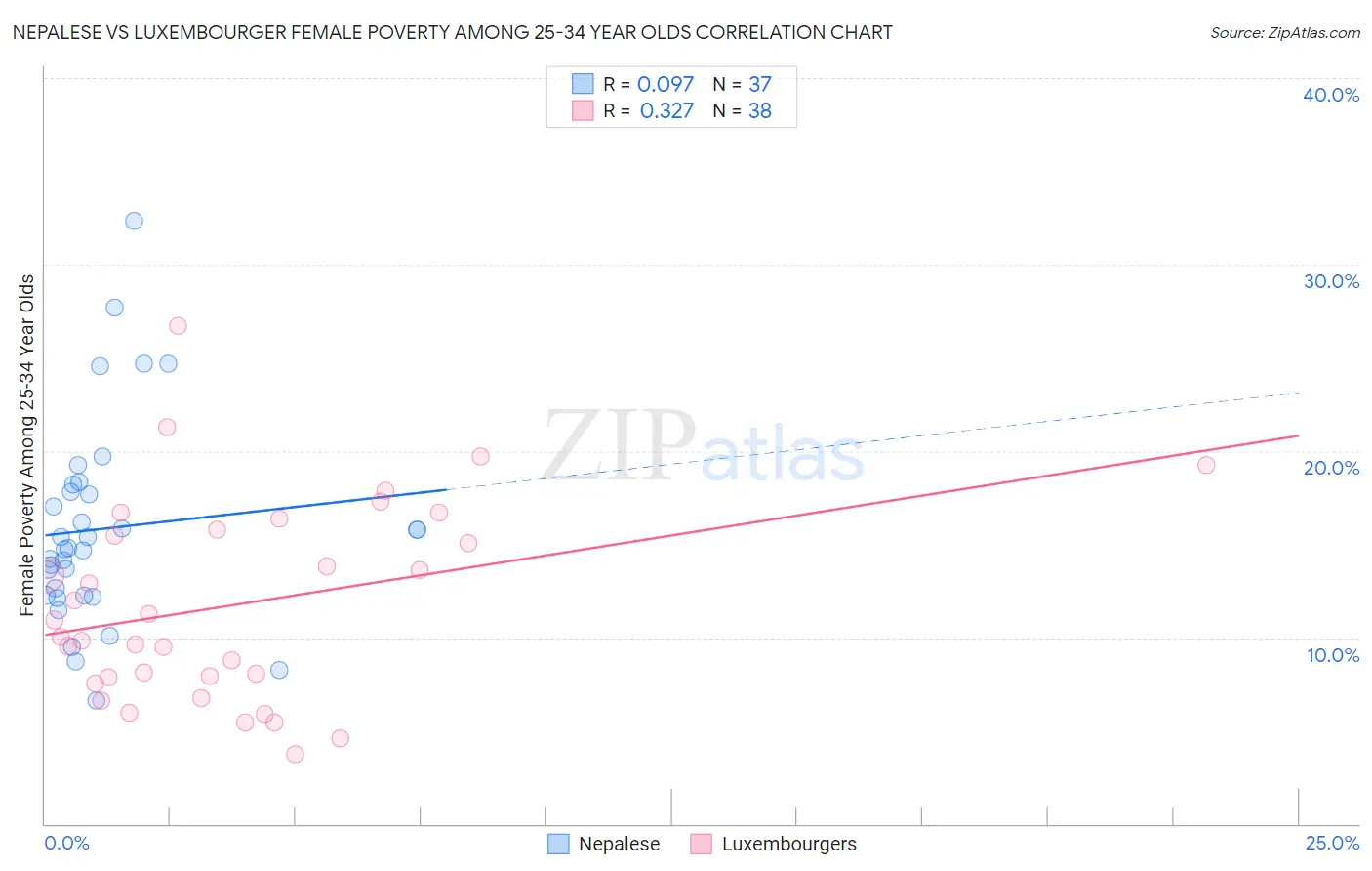 Nepalese vs Luxembourger Female Poverty Among 25-34 Year Olds