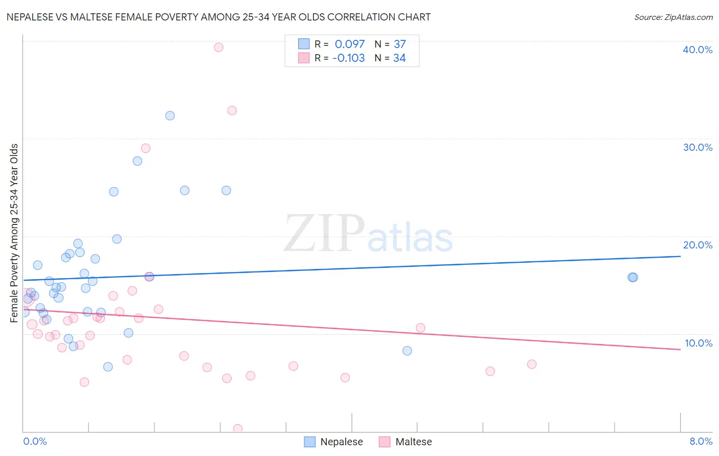 Nepalese vs Maltese Female Poverty Among 25-34 Year Olds