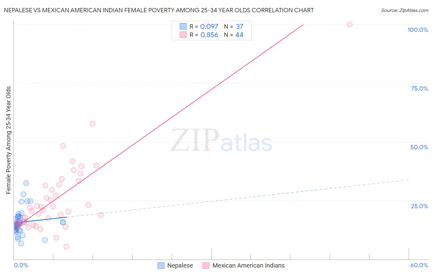 Nepalese vs Mexican American Indian Female Poverty Among 25-34 Year Olds