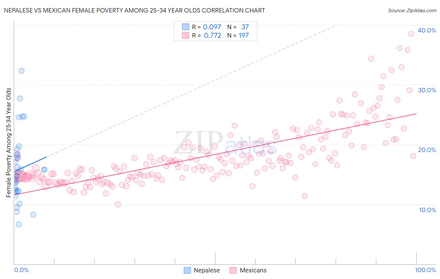 Nepalese vs Mexican Female Poverty Among 25-34 Year Olds