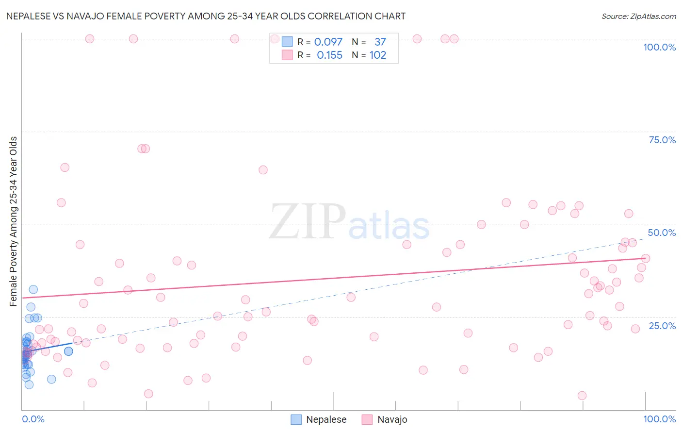 Nepalese vs Navajo Female Poverty Among 25-34 Year Olds