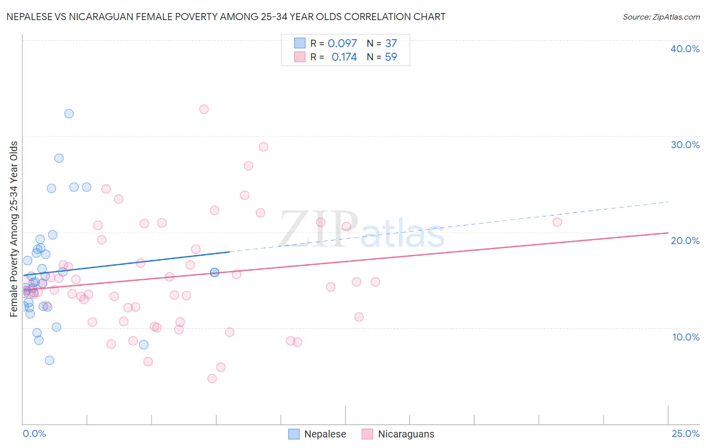 Nepalese vs Nicaraguan Female Poverty Among 25-34 Year Olds