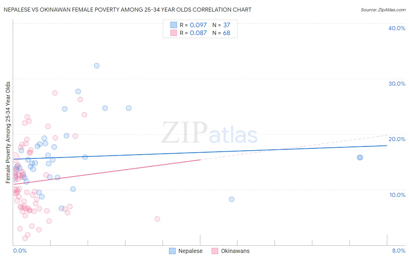 Nepalese vs Okinawan Female Poverty Among 25-34 Year Olds