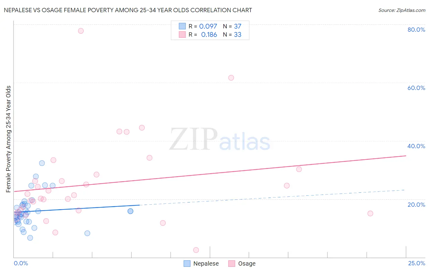 Nepalese vs Osage Female Poverty Among 25-34 Year Olds