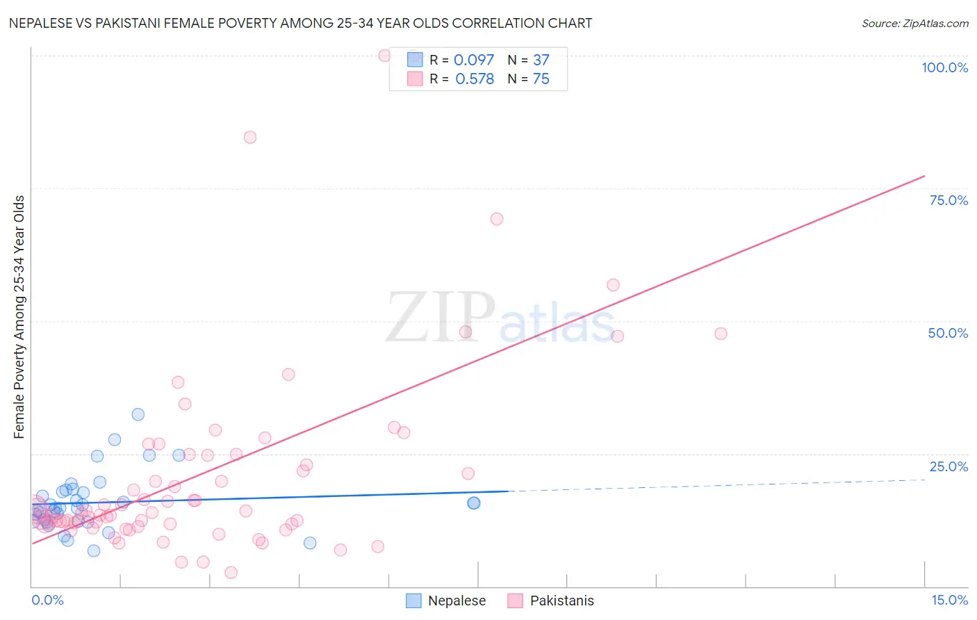 Nepalese vs Pakistani Female Poverty Among 25-34 Year Olds