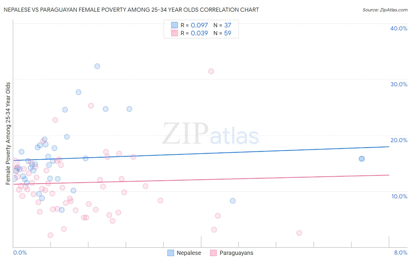 Nepalese vs Paraguayan Female Poverty Among 25-34 Year Olds