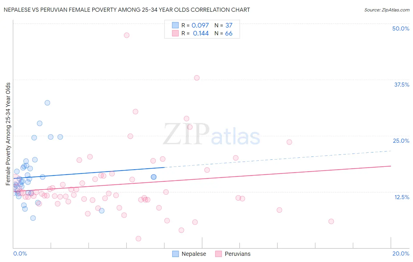 Nepalese vs Peruvian Female Poverty Among 25-34 Year Olds