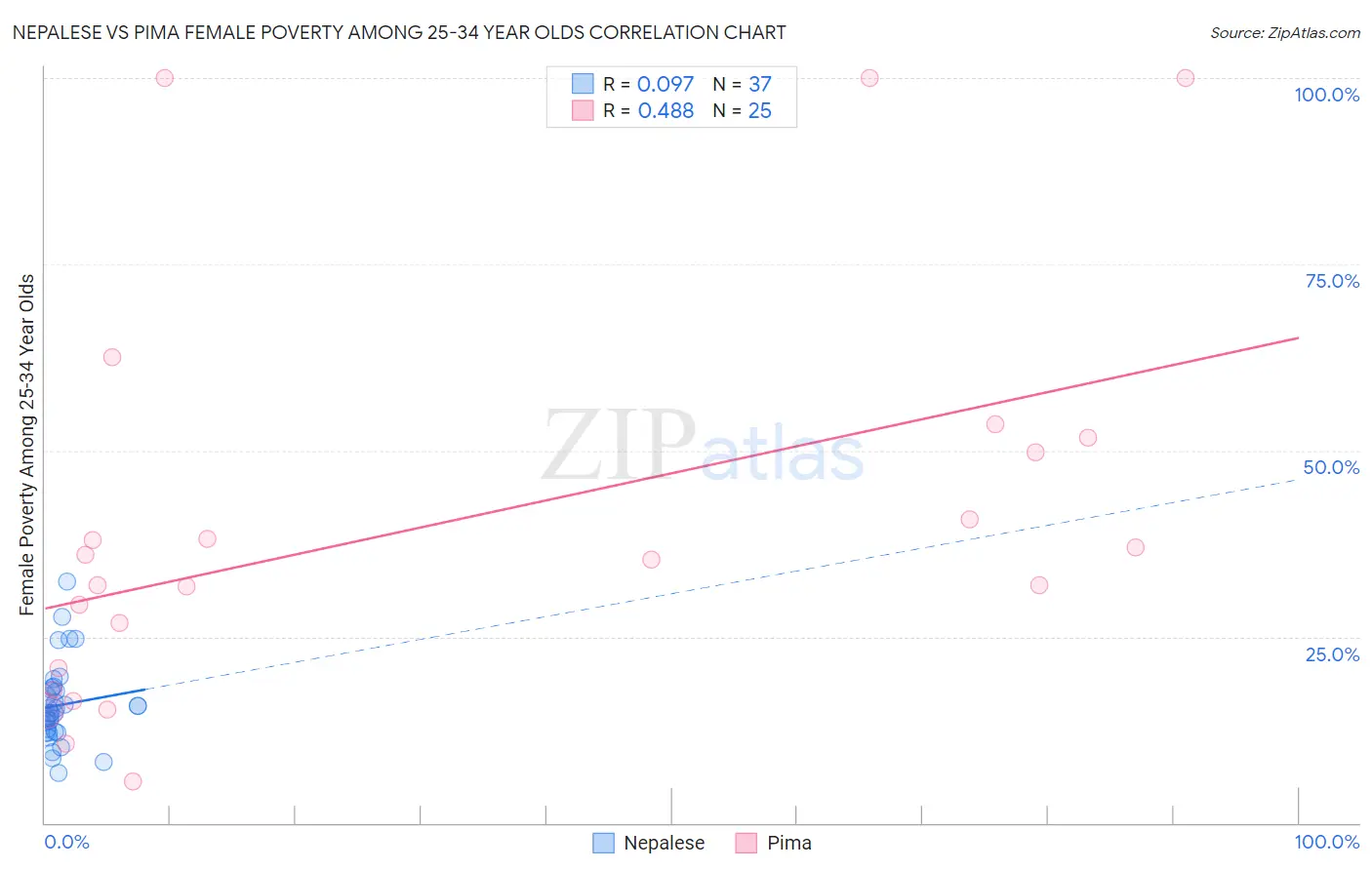 Nepalese vs Pima Female Poverty Among 25-34 Year Olds