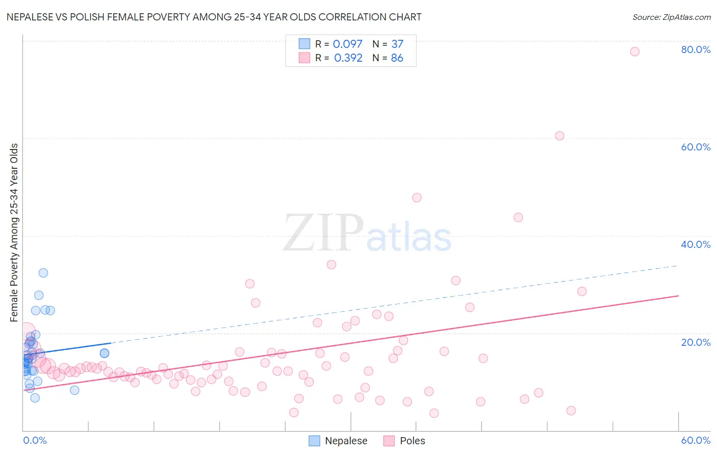 Nepalese vs Polish Female Poverty Among 25-34 Year Olds