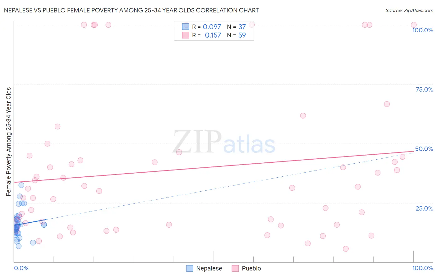 Nepalese vs Pueblo Female Poverty Among 25-34 Year Olds