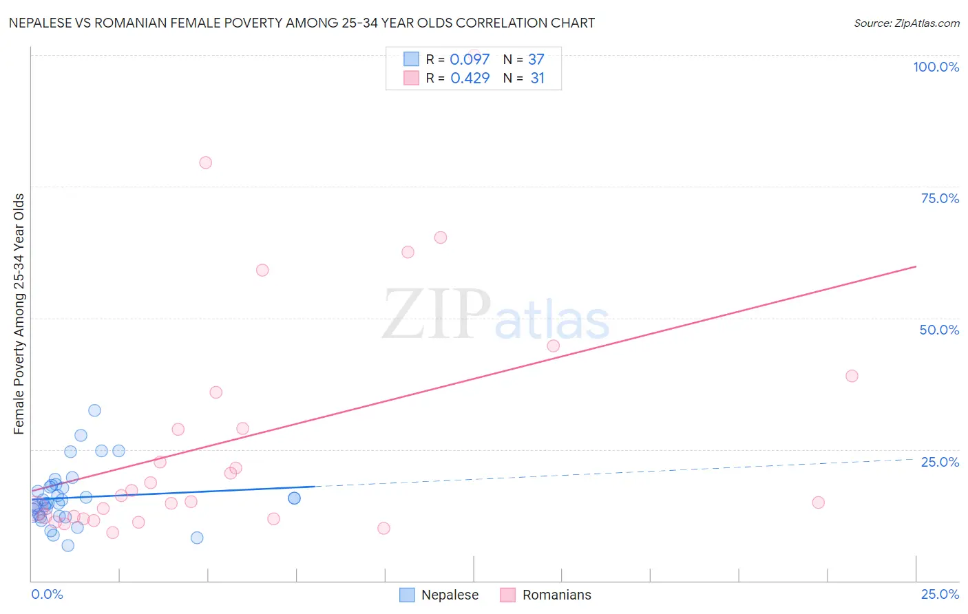 Nepalese vs Romanian Female Poverty Among 25-34 Year Olds