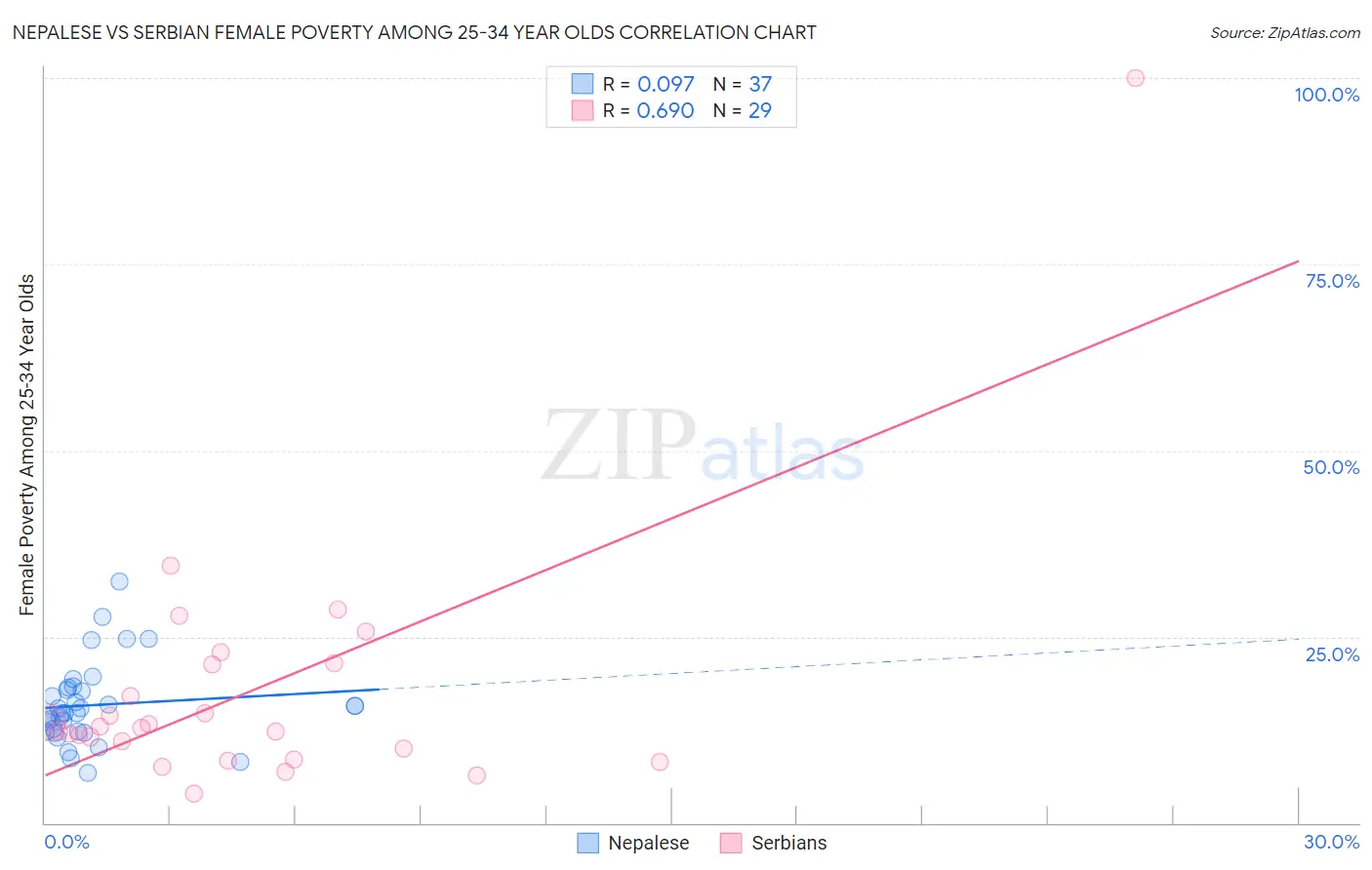 Nepalese vs Serbian Female Poverty Among 25-34 Year Olds