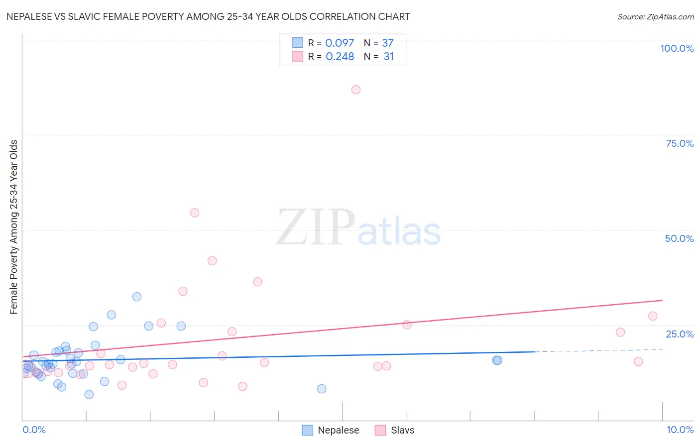 Nepalese vs Slavic Female Poverty Among 25-34 Year Olds