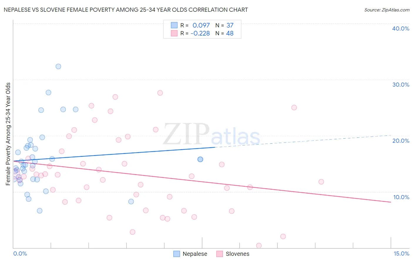 Nepalese vs Slovene Female Poverty Among 25-34 Year Olds