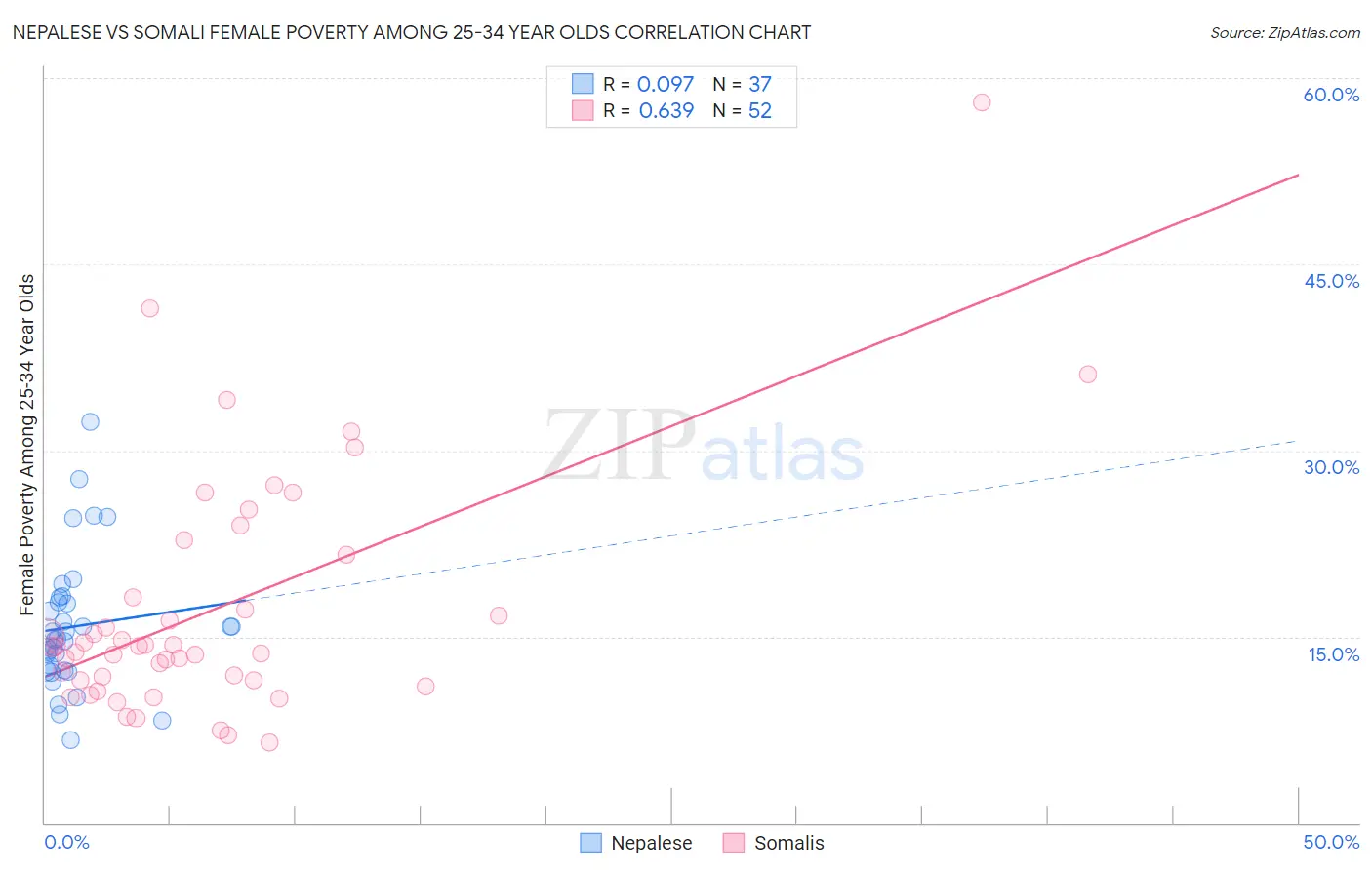 Nepalese vs Somali Female Poverty Among 25-34 Year Olds