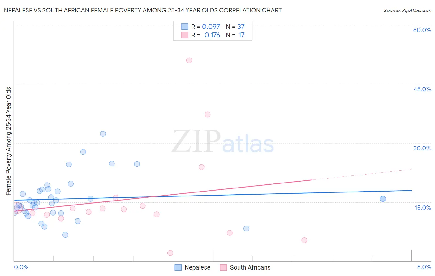 Nepalese vs South African Female Poverty Among 25-34 Year Olds
