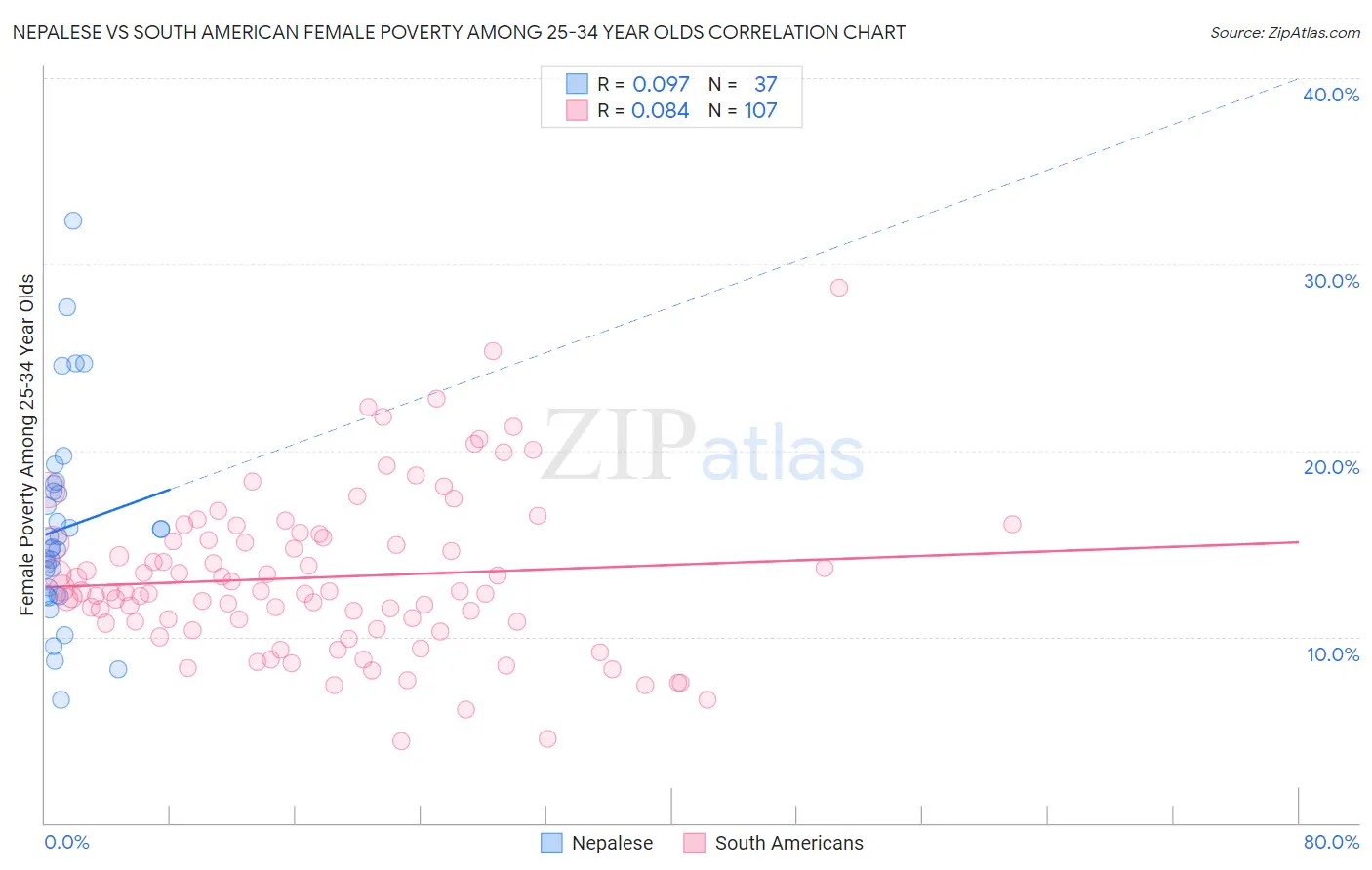 Nepalese vs South American Female Poverty Among 25-34 Year Olds