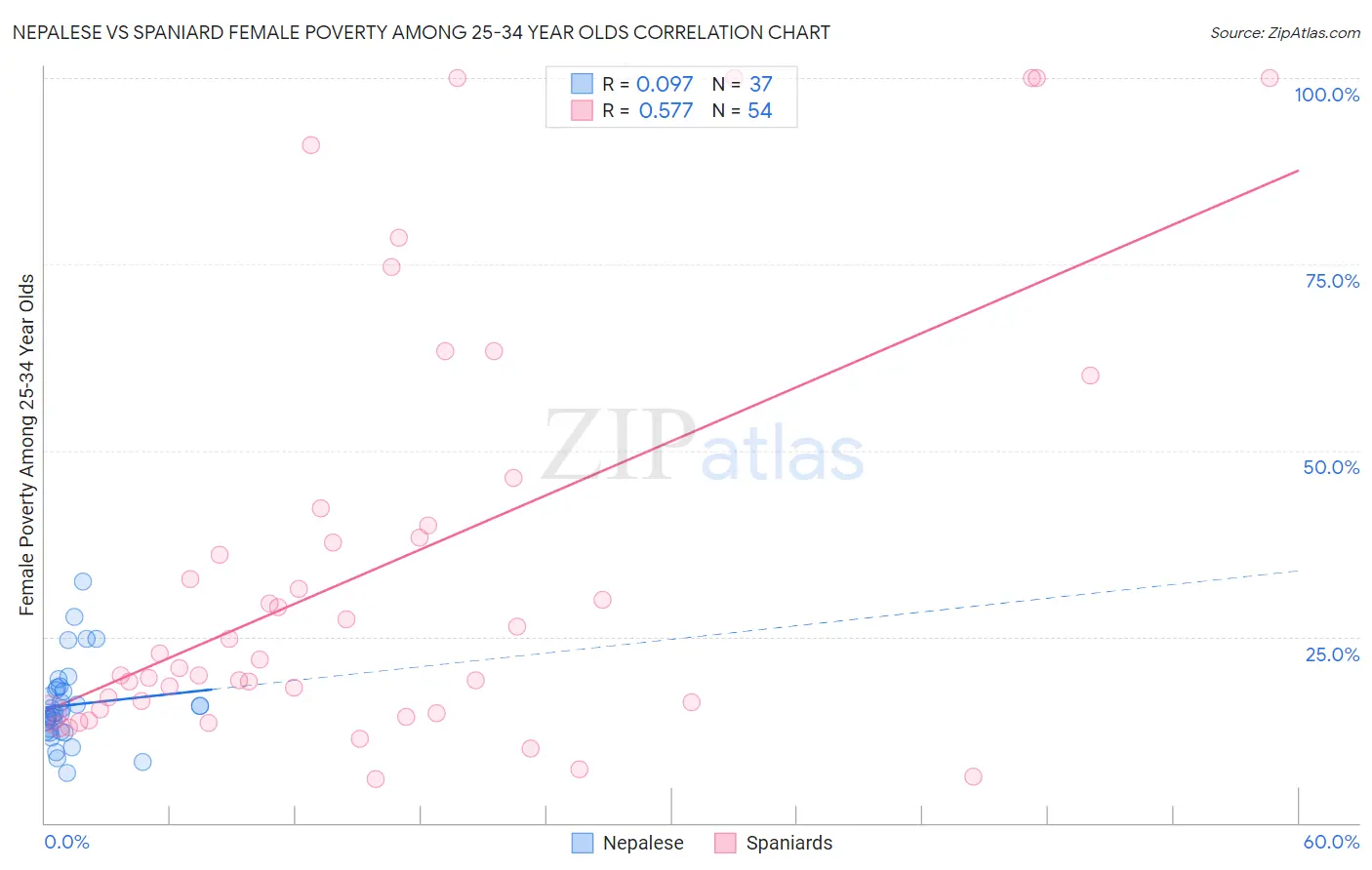 Nepalese vs Spaniard Female Poverty Among 25-34 Year Olds