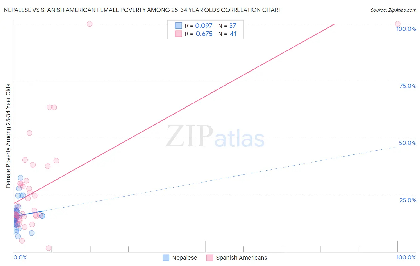 Nepalese vs Spanish American Female Poverty Among 25-34 Year Olds