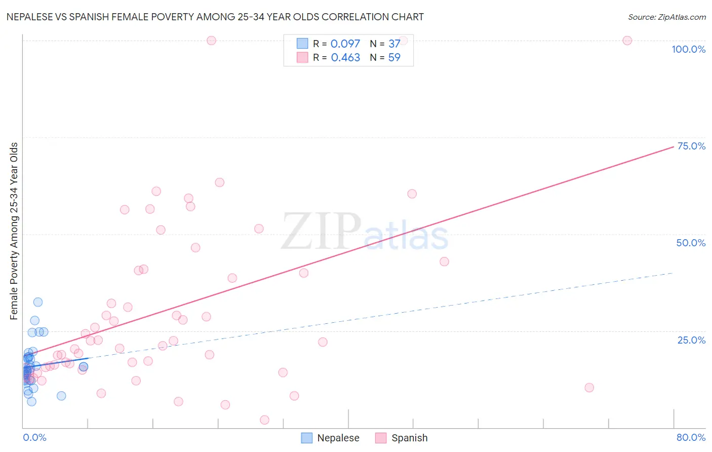 Nepalese vs Spanish Female Poverty Among 25-34 Year Olds