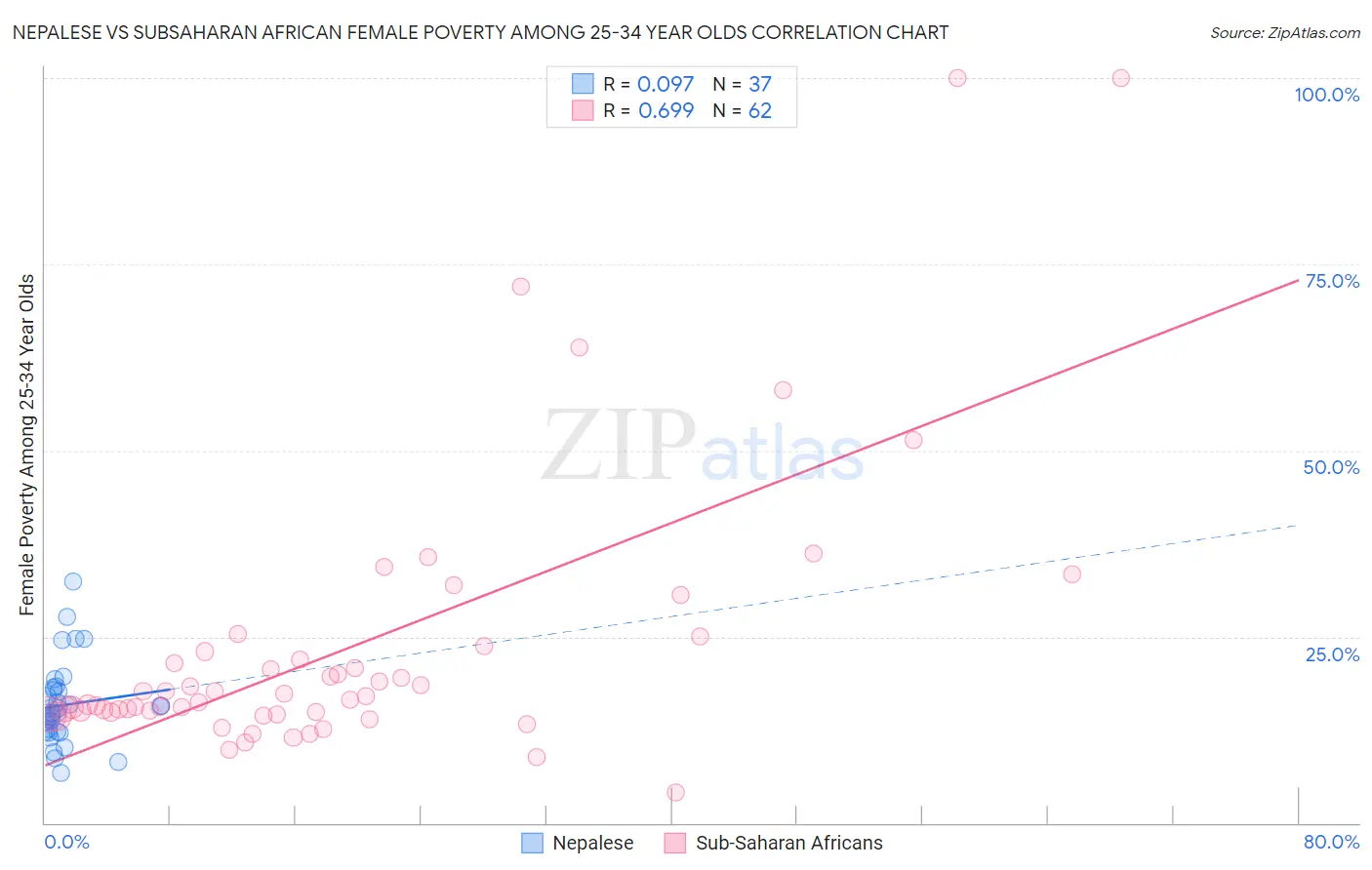 Nepalese vs Subsaharan African Female Poverty Among 25-34 Year Olds