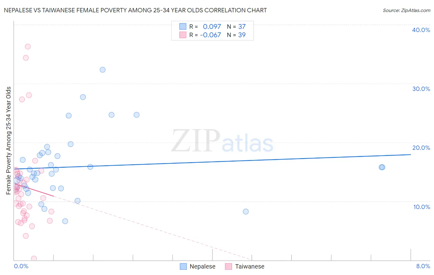 Nepalese vs Taiwanese Female Poverty Among 25-34 Year Olds