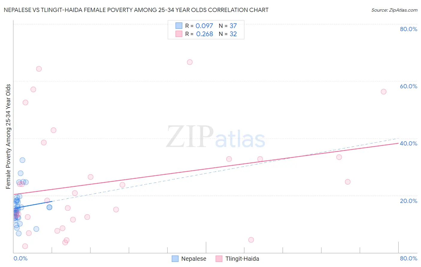 Nepalese vs Tlingit-Haida Female Poverty Among 25-34 Year Olds